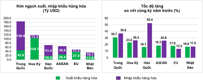 Thị trường xuất, nhập khẩu hàng hoá chủ yếu 7 tháng năm 2026. Nguồn: Cục Thống kê.