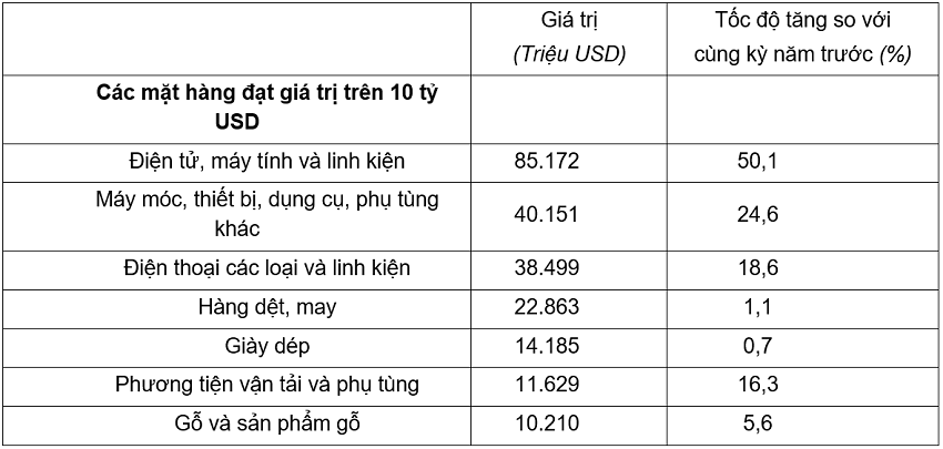 Giá trị một số mặt hàng xuất khẩu 7 tháng năm 2026. Nguồn: Cục Thống kê.