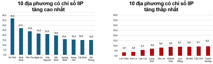 Tốc độ tăng, giảm IIP 7 tháng năm 2026 so với cùng kỳ năm trước của một số địa phương (%). Nguồn: Cục Thống kê.