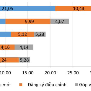 Vốn đầu tư nước ngoài đăng ký vào Việt Nam bảy tháng giai đoạn 2022-2026 (Tỷ USD). Nguồn: Cục Thống kê.