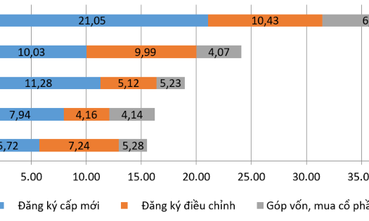 Vốn đầu tư nước ngoài đăng ký vào Việt Nam bảy tháng giai đoạn 2022-2026 (Tỷ USD). Nguồn: Cục Thống kê.