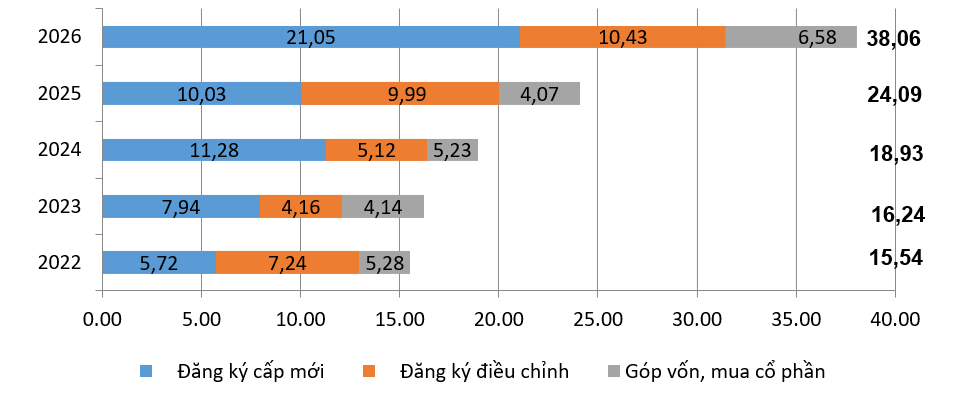 Vốn đầu tư nước ngoài đăng ký vào Việt Nam bảy tháng giai đoạn 2022-2026 (Tỷ USD). Nguồn: Cục Thống kê.
