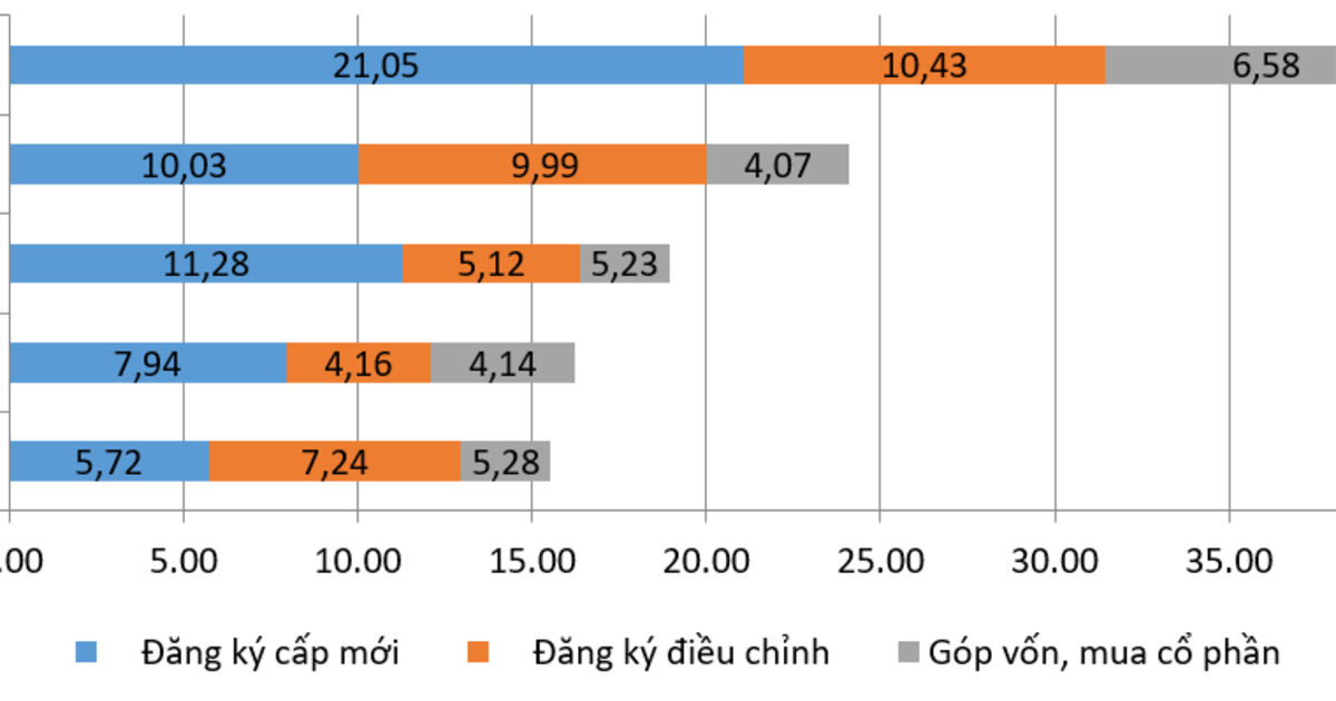 Thu hút FDI 7 tháng tiếp tục tăng mạnh