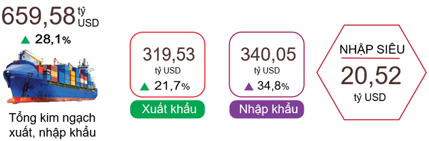 Xuất, nhập khẩu hàng hóa 7 tháng năm 2026. Nguồn: Cục Thống kê.