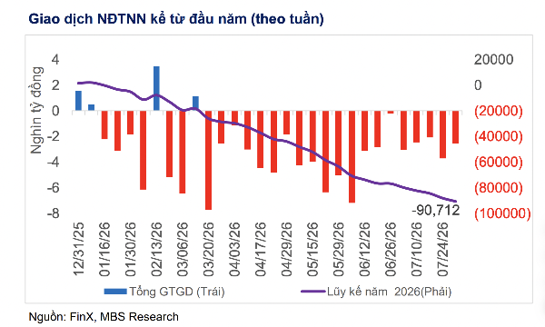 Khối ngoại bán ròng kỷ lục hơn 92.000 tỷ đồng từ đầu năm