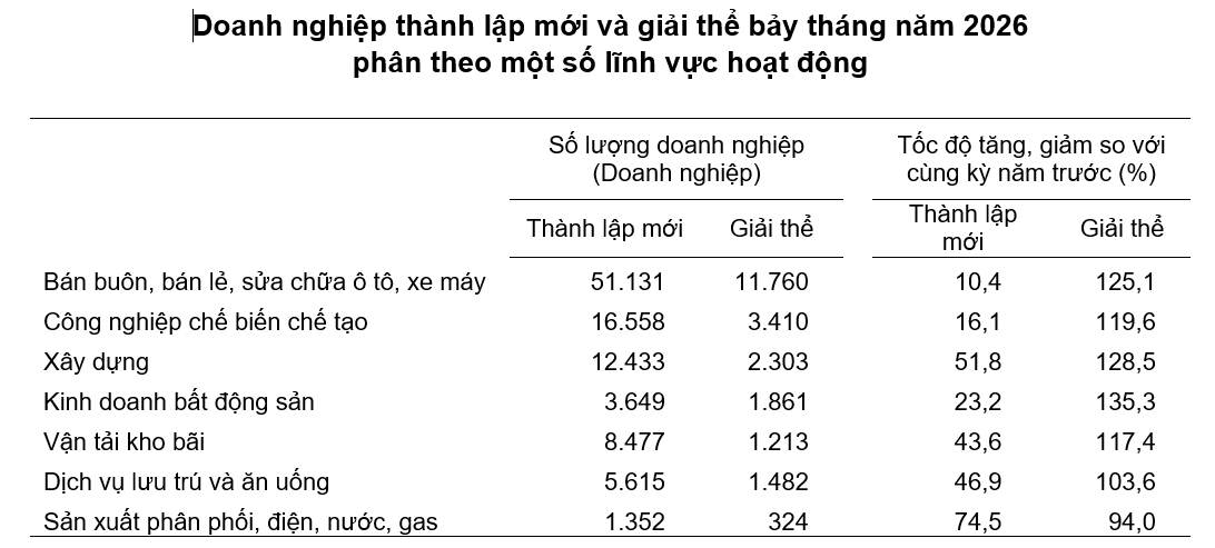 Nguồn: Cục Thống kê.