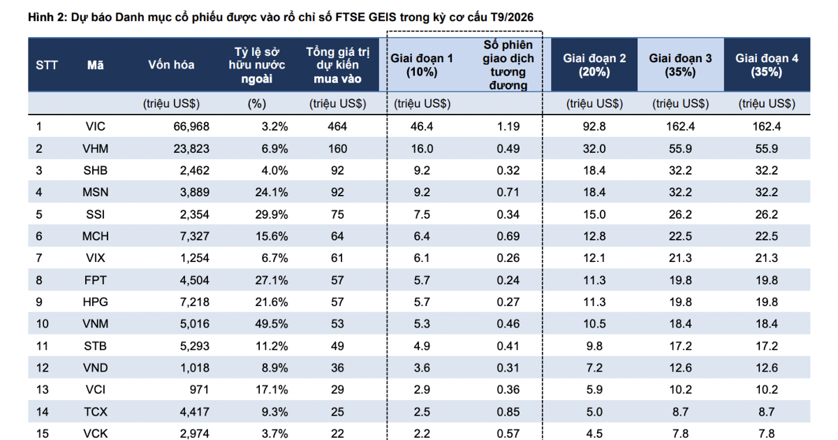 Dự báo mới nhất về 30 cổ phiếu lọt rổ FTSE GEIS