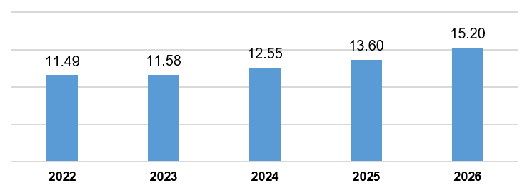 Vốn FDI thực hiện bảy tháng giai đoạn 2022-2026 (Tỷ USD). Nguồn: Cục Thống kê.