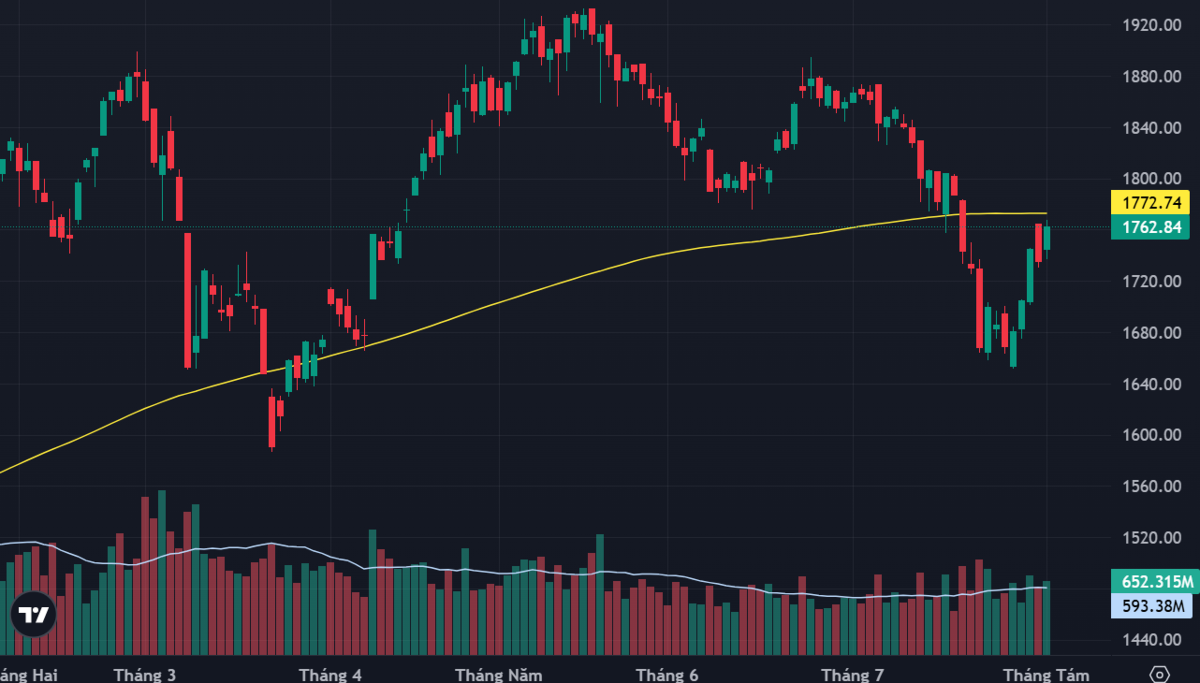 VN-Index và đường MA200 ngày.