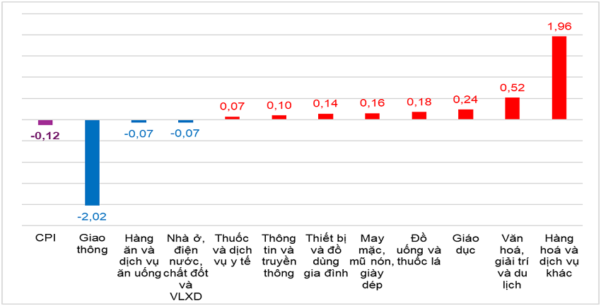 Tốc độ tăng CPI tháng 7 năm 2026 so với tháng trước (%). Nguồn: Cục Thống kê.