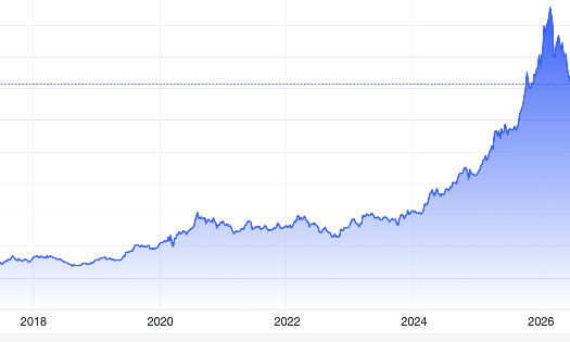 Diễn biến giá vàng thế giới 10 năm qua. Đơn vị: USD/oz - Nguồn: Trading Economics.
