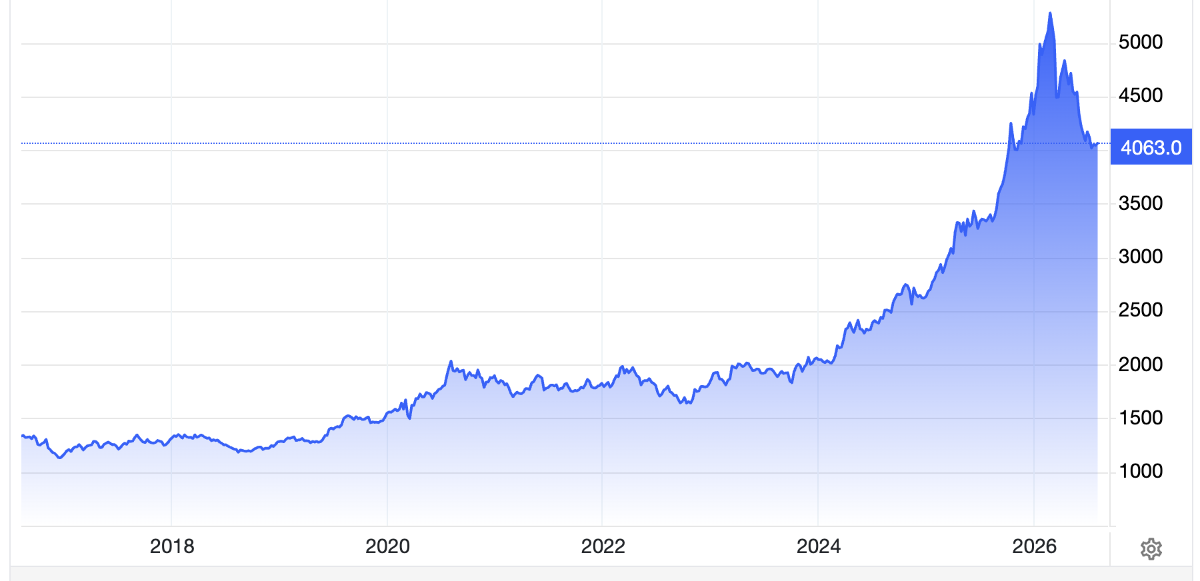 Diễn biến giá vàng thế giới 10 năm qua. Đơn vị: USD/oz - Nguồn: Trading Economics.