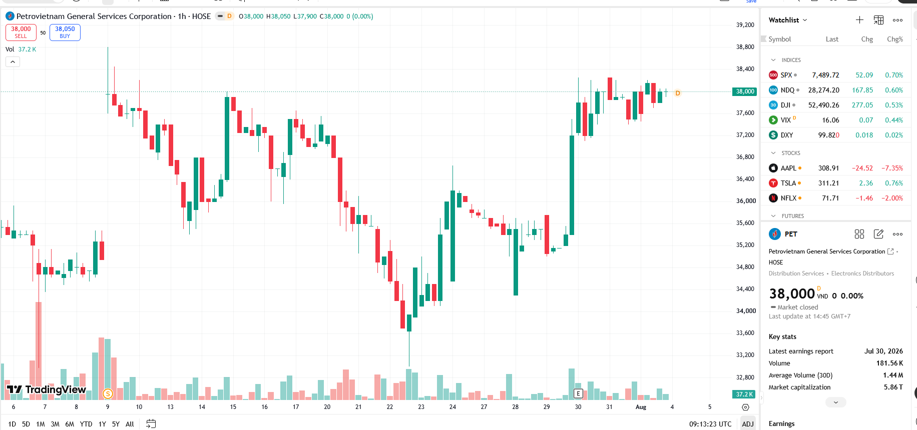 Sơ đồ giá cổ phiếu PET trên TradingView.