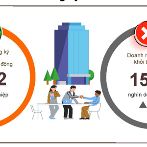 Tình hình đăng ký doanh nghiệp bảy tháng năm 2026 so với cùng kỳ năm 2025. Nguồn: Cục Thống kê.