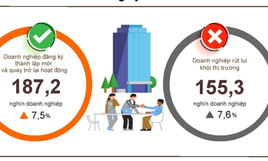 Tình hình đăng ký doanh nghiệp bảy tháng năm 2026 so với cùng kỳ năm 2025. Nguồn: Cục Thống kê.