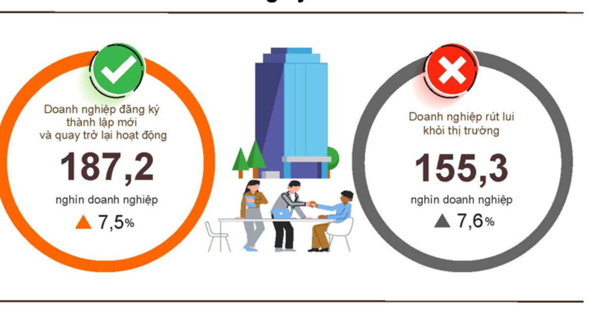 Tình hình doanh nghiệp 7 tháng năm 2026: Hai thái cực đối lập trên thị trường
