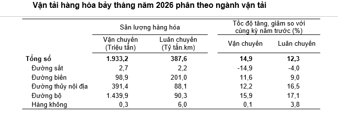 Số liệu vận tải hàng hóa 7 tháng đầu năm 2026. Nguồn: Cục Thống kê.