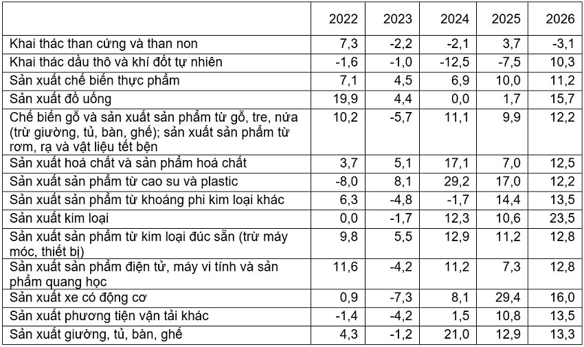 Tốc độ tăng, giảm chỉ số IIP 7tháng giai đoạn 2022-2026 so với cùng kỳ năm trước của một số ngành công nghiệp trọng điểm (%). Nguồn: Cục Thống kê.