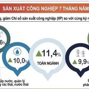 Các ngành sản xuất duy trì xu hướng tích cực. Nguồn: Cục Thống kê, Bộ Tài chính