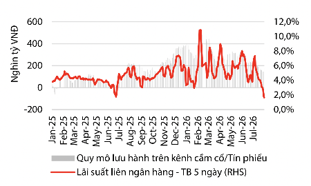 Áp lực thanh khoản sẽ hạ nhiệt trong 6 tháng cuối năm, giải ngân đầu tư công tăng tốc