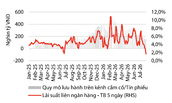 Áp lực thanh khoản sẽ hạ nhiệt trong 6 tháng cuối năm, giải ngân đầu tư công tăng tốc