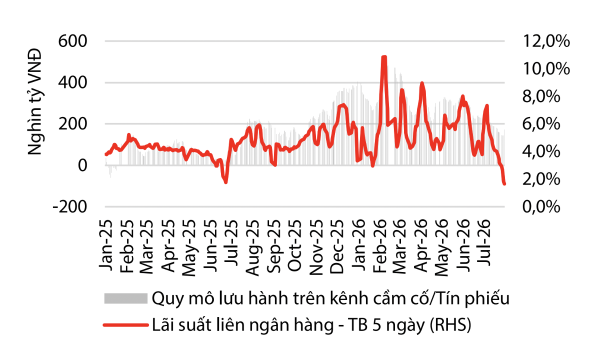 Áp lực thanh khoản sẽ hạ nhiệt trong 6 tháng cuối năm, giải ngân đầu tư công tăng tốc