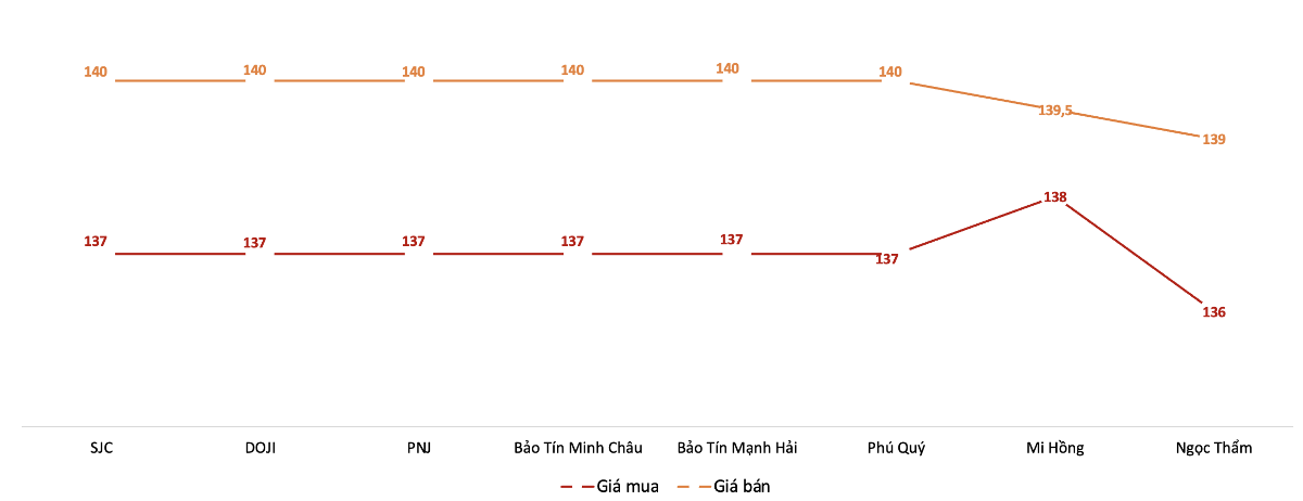 Giá mua, bán vàng miếng tại các doanh nghiệp trong phiên 4/8. Nguồn: VnEconomy tổng hợp từ bảng giá các doanh nghiệp