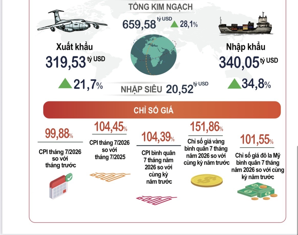 Chỉ số giá tiêu dùng 7 tháng tăng 4,39%, lạm phát cơ bản bình quân 5 tháng tăng 4,19%. Dư địa còn lại so với mục tiêu giữ lạm phát dưới 4,5% không còn nhiều. Nguồn: Cục Thống kê, Bộ Tài chính