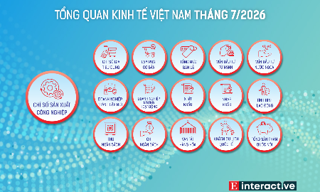 [Interactive] 7 tháng năm 2026: Nhiều chỉ số vĩ mô đạt mức cao nhất trong nhiều năm qua