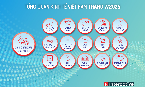 [Interactive] 7 tháng năm 2026: Nhiều chỉ số vĩ mô đạt mức cao nhất trong nhiều năm qua