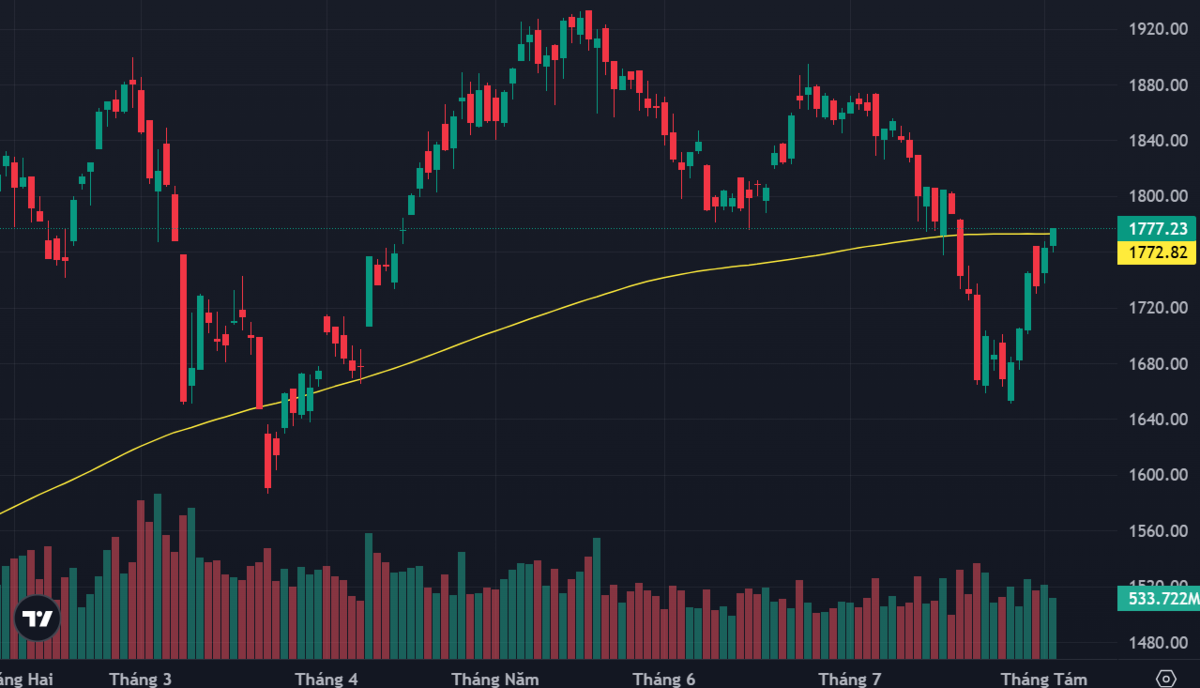 VN-Index đã vượt đường MA200 ngày.