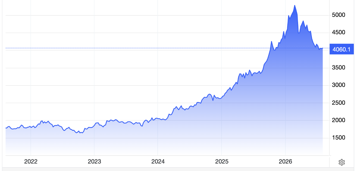 Diễn biến giá vàng thế giới 5 năm qua. Đơn vị: USD/oz - Nguồn: Trading Economics.