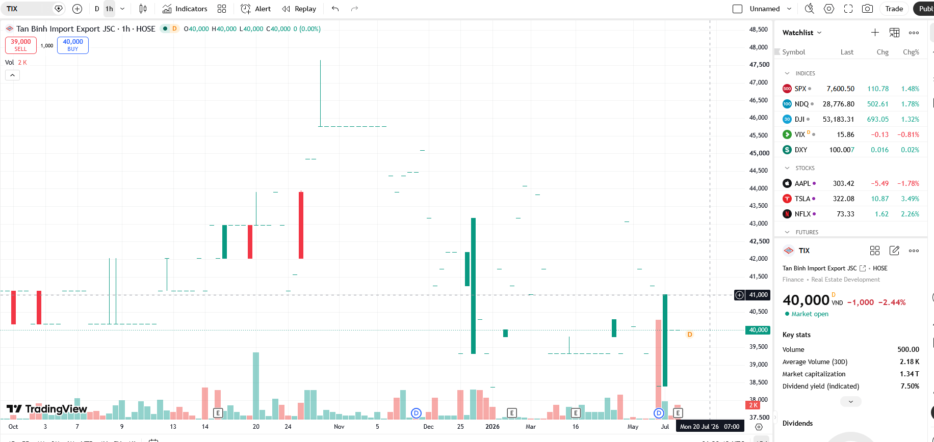 Sơ đồ giá cổ phiếu TIX trên TradingView.