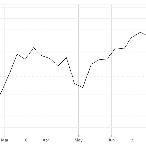 Diễn biến tỷ giá USD/yên trong 6 tháng qua. Đơn vị: yên/USD - Nguồn: CNBC.