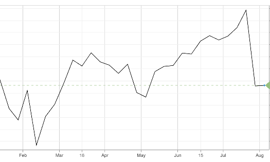 Diễn biến tỷ giá USD/yên trong 6 tháng qua. Đơn vị: yên/USD - Nguồn: CNBC.