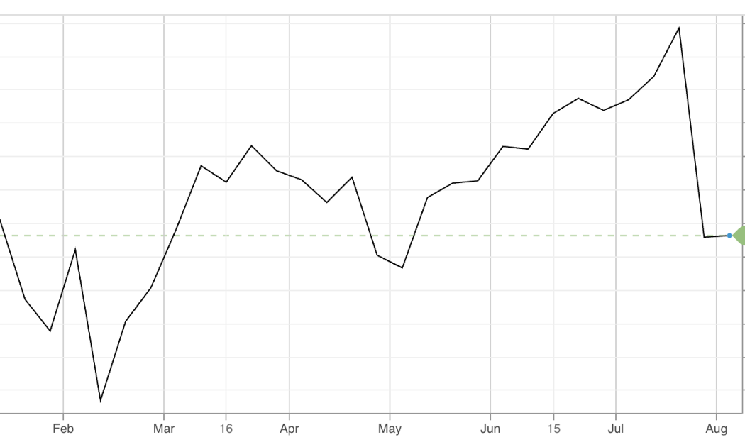 Diễn biến tỷ giá USD/yên trong 6 tháng qua. Đơn vị: yên/USD - Nguồn: CNBC.