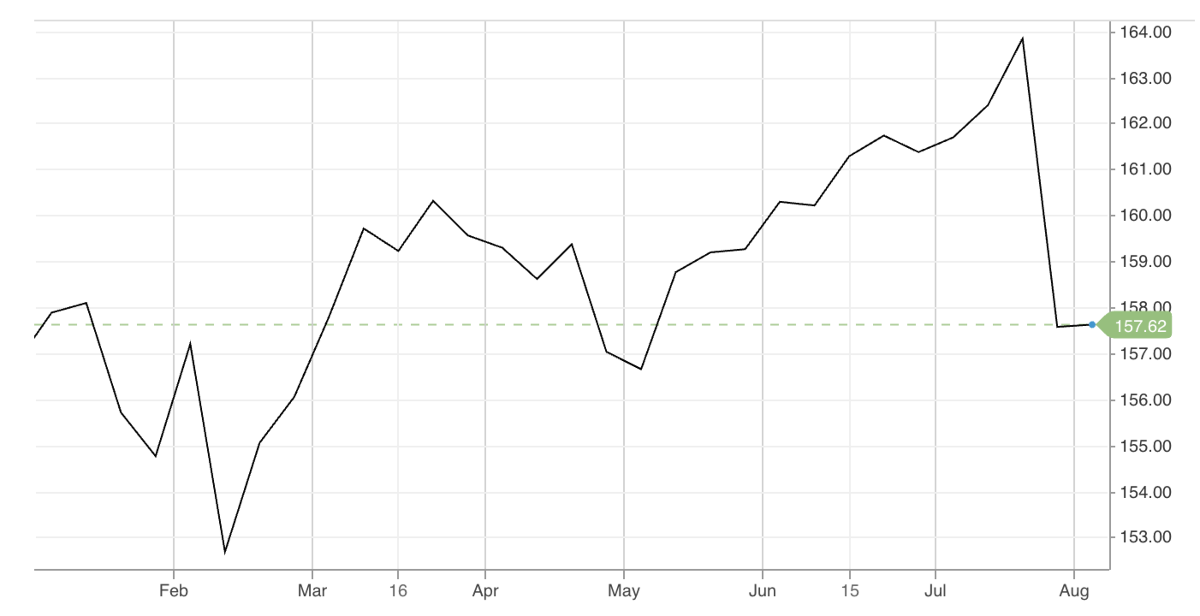 Diễn biến tỷ giá USD/yên trong 6 tháng qua. Đơn vị: yên/USD - Nguồn: CNBC.