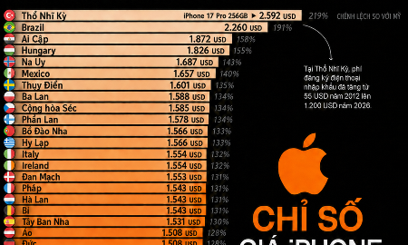 Những nơi có giá iPhone đắt và rẻ nhất thế giới