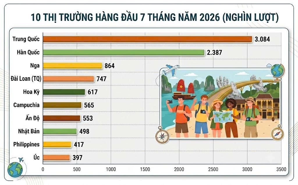 Trung Quốc tiếp tục là thị trường gửi khách lớn nhất của du lịch Việt Nam. Nguồn: Cục Du lịch Quốc gia Việt Nam