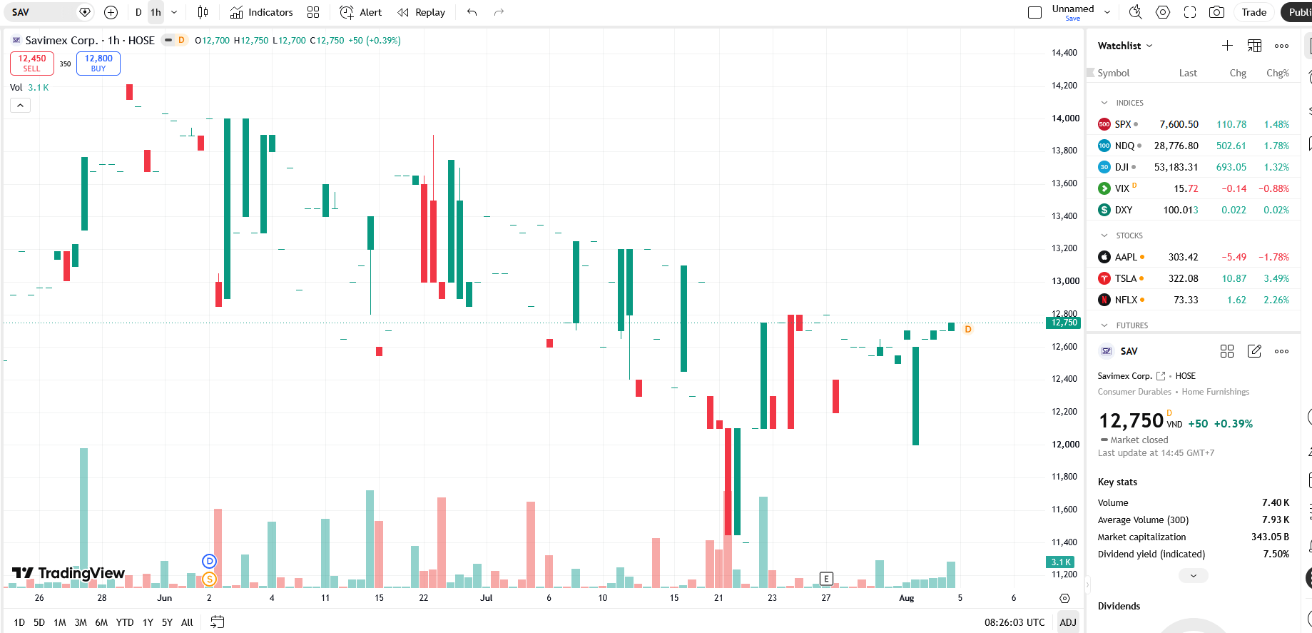 Sơ đồ giá cổ phiếu SAV trên TradingView.