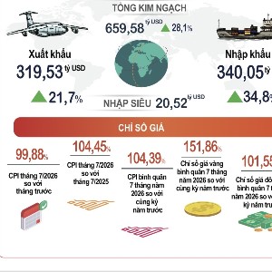 Chỉ số giá tiêu dùng 7 tháng tăng 4,39%, lạm phát cơ bản bình quân 5 tháng tăng 4,19%. Dư địa còn lại so với mục tiêu giữ lạm phát dưới 4,5% không còn nhiều. Nguồn: Cục Thống kê, Bộ Tài chính