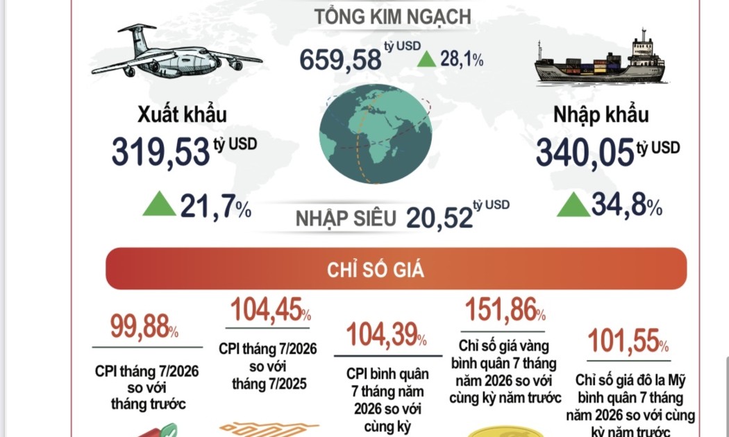 Chỉ số giá tiêu dùng 7 tháng tăng 4,39%, lạm phát cơ bản bình quân 5 tháng tăng 4,19%. Dư địa còn lại so với mục tiêu giữ lạm phát dưới 4,5% không còn nhiều. Nguồn: Cục Thống kê, Bộ Tài chính