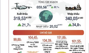 Chỉ số giá tiêu dùng 7 tháng tăng 4,39%, lạm phát cơ bản bình quân 5 tháng tăng 4,19%. Dư địa còn lại so với mục tiêu giữ lạm phát dưới 4,5% không còn nhiều. Nguồn: Cục Thống kê, Bộ Tài chính