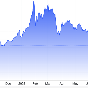 Diễn biến giá vàng thế giới trong 1 năm trở lại đây. Đơn vị: USD/oz - Nguồn: Trading Economics.