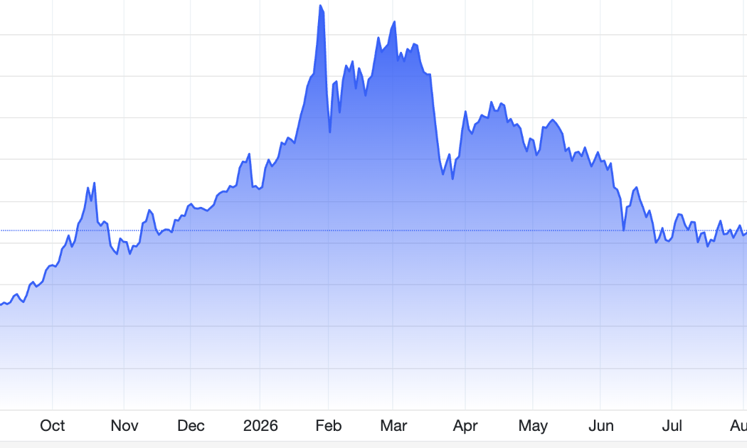 Diễn biến giá vàng thế giới trong 1 năm trở lại đây. Đơn vị: USD/oz - Nguồn: Trading Economics.