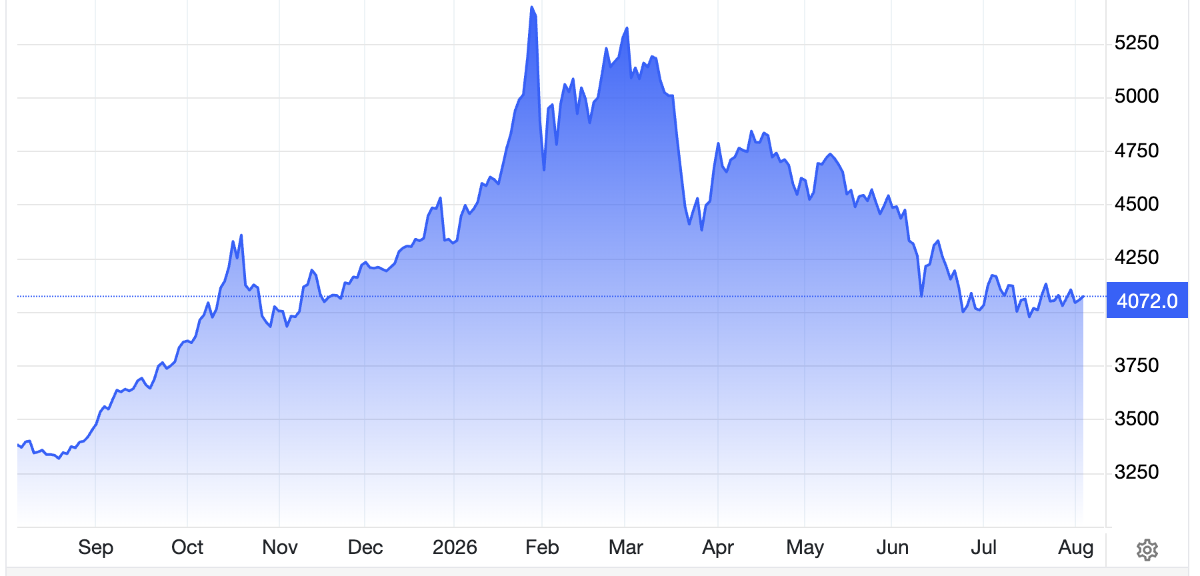 Diễn biến giá vàng thế giới trong 1 năm trở lại đây. Đơn vị: USD/oz - Nguồn: Trading Economics.