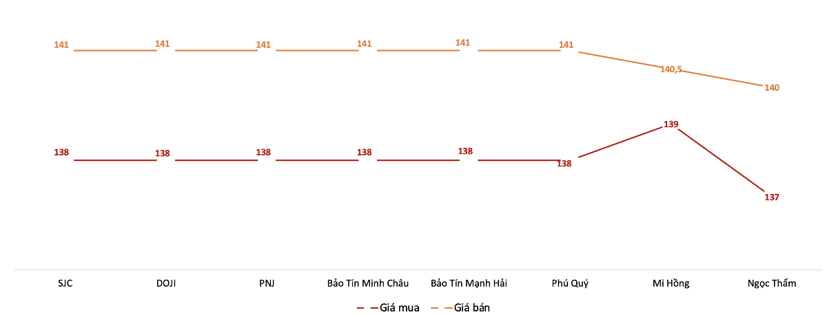 Giá mua, bán vàng miếng tại các doanh nghiệp trong phiên 5/8. Nguồn: VnEconomy tổng hợp từ bảng giá các doanh nghiệp