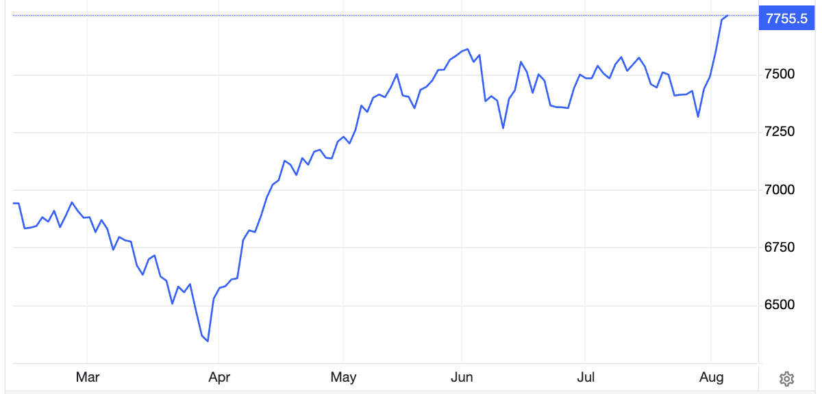 Diễn biến chỉ số S&P 500 của thị trường chứng khoán Mỹ trong 6 tháng qua. Đơn vị: USD/oz - Nguồn: Trading Economics.