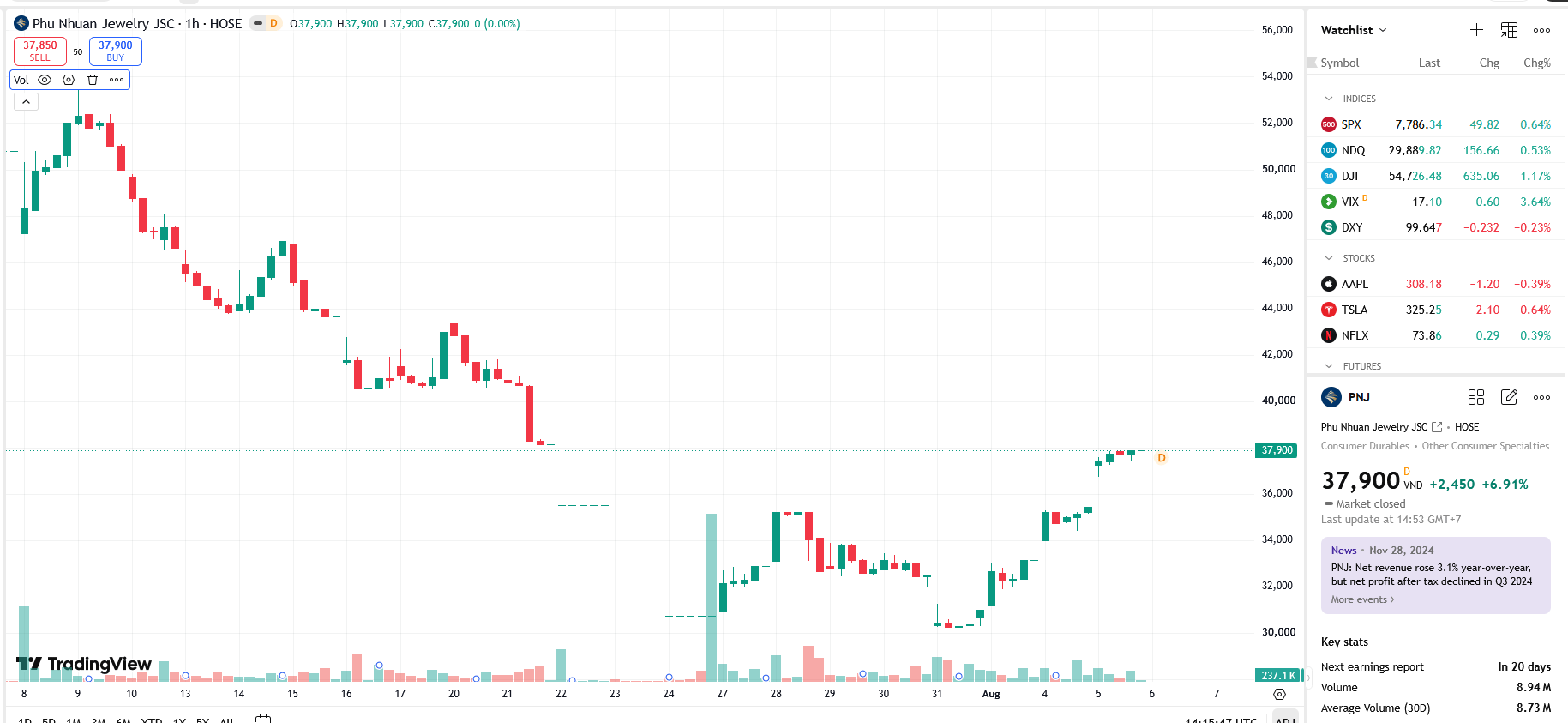 Sơ đồ giá cổ phiếu PNJ trên TradingView.