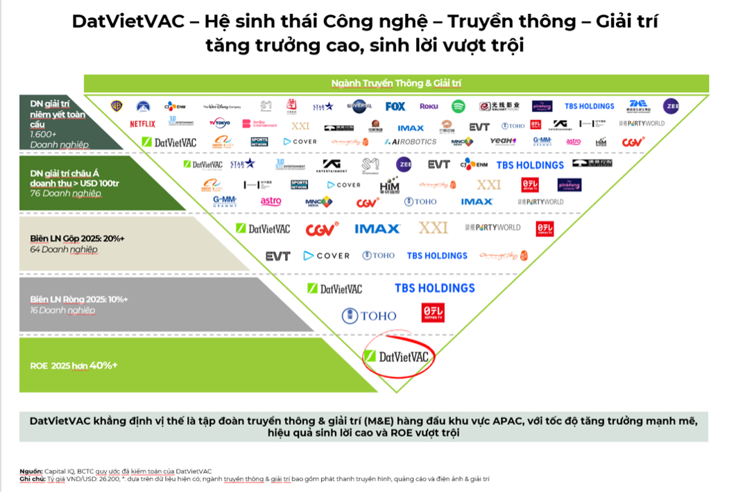 DatVietVAC's financial performance compared with leading media and entertainment companies.